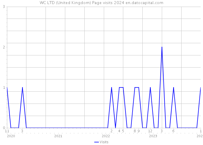 WC LTD (United Kingdom) Page visits 2024 