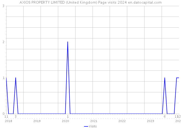 AXIOS PROPERTY LIMITED (United Kingdom) Page visits 2024 