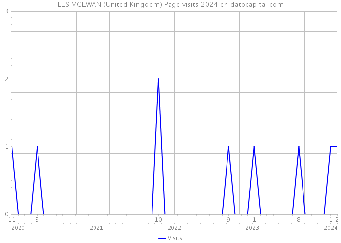 LES MCEWAN (United Kingdom) Page visits 2024 