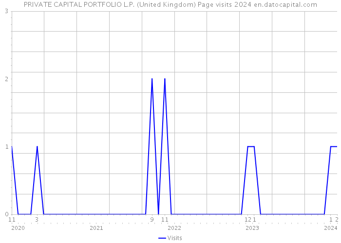 PRIVATE CAPITAL PORTFOLIO L.P. (United Kingdom) Page visits 2024 