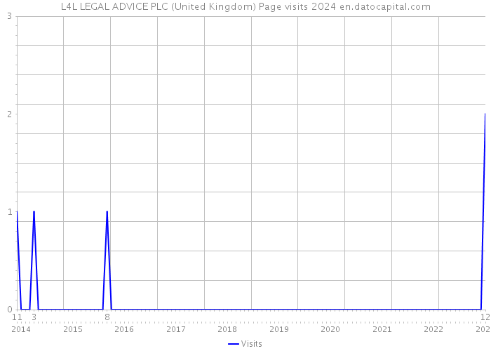 L4L LEGAL ADVICE PLC (United Kingdom) Page visits 2024 