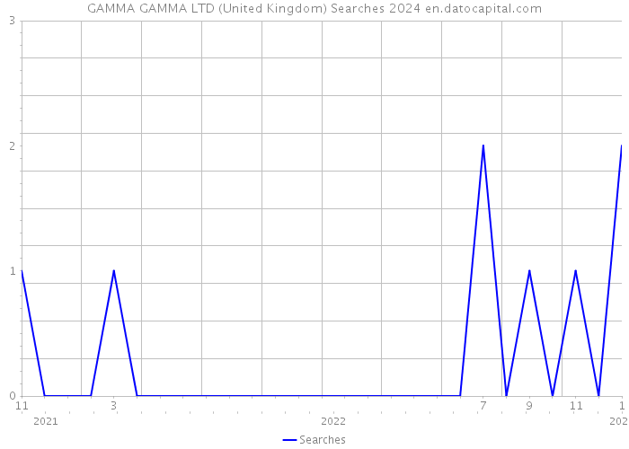 GAMMA GAMMA LTD (United Kingdom) Searches 2024 