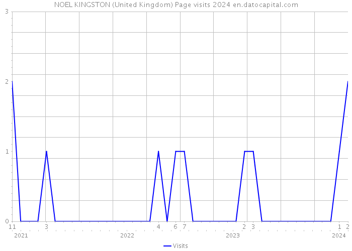 NOEL KINGSTON (United Kingdom) Page visits 2024 