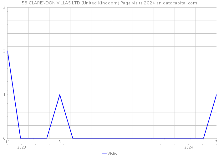53 CLARENDON VILLAS LTD (United Kingdom) Page visits 2024 
