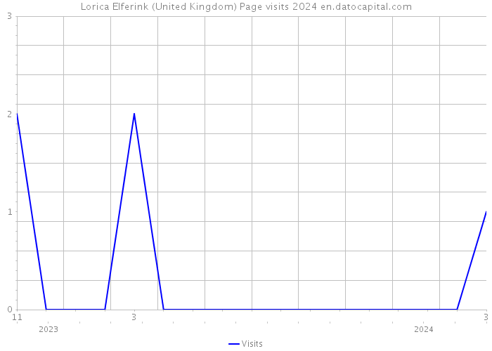 Lorica Elferink (United Kingdom) Page visits 2024 