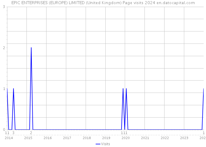 EPIC ENTERPRISES (EUROPE) LIMITED (United Kingdom) Page visits 2024 