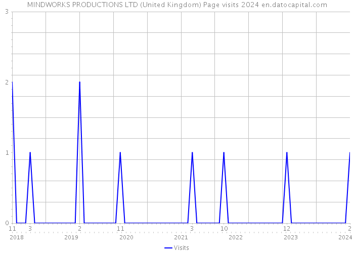 MINDWORKS PRODUCTIONS LTD (United Kingdom) Page visits 2024 
