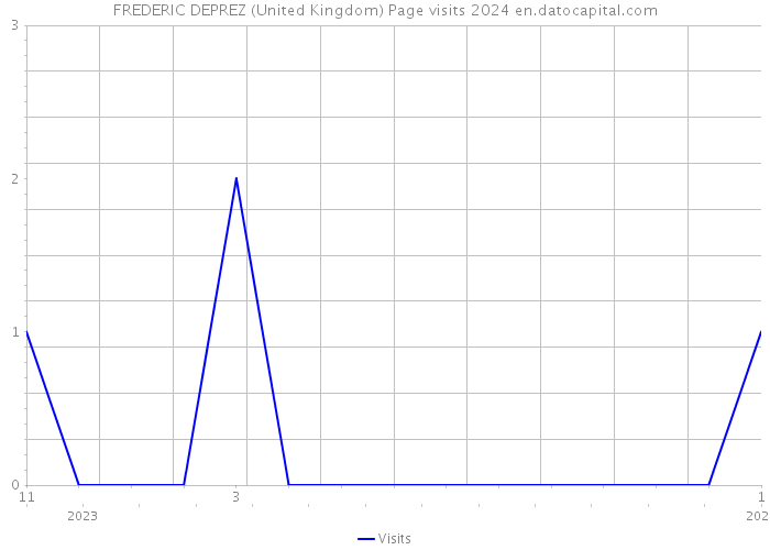 FREDERIC DEPREZ (United Kingdom) Page visits 2024 