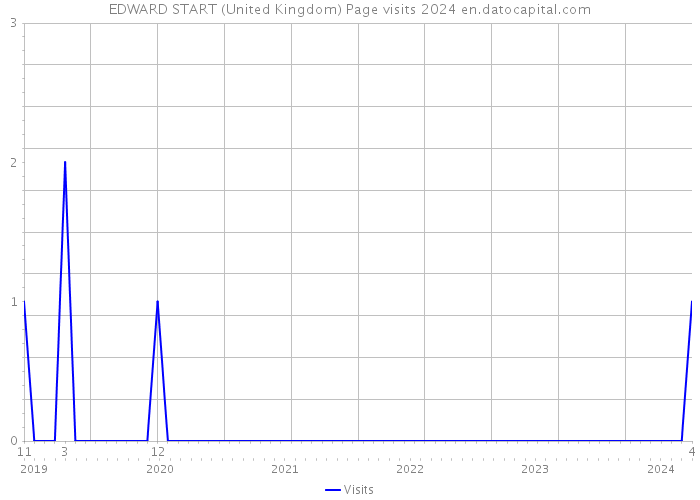 EDWARD START (United Kingdom) Page visits 2024 