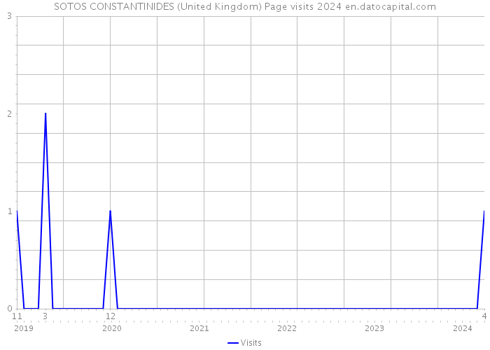 SOTOS CONSTANTINIDES (United Kingdom) Page visits 2024 