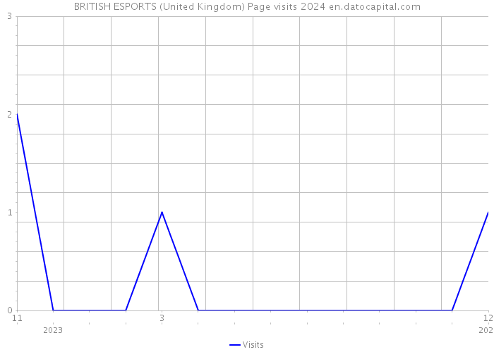 BRITISH ESPORTS (United Kingdom) Page visits 2024 