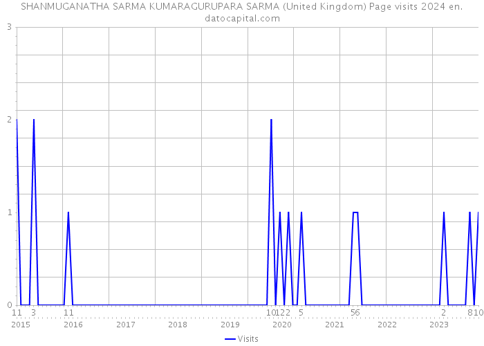 SHANMUGANATHA SARMA KUMARAGURUPARA SARMA (United Kingdom) Page visits 2024 