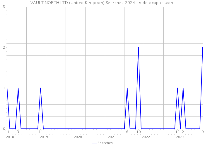 VAULT NORTH LTD (United Kingdom) Searches 2024 
