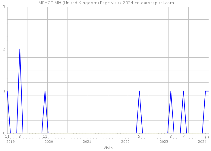 IMPACT MH (United Kingdom) Page visits 2024 
