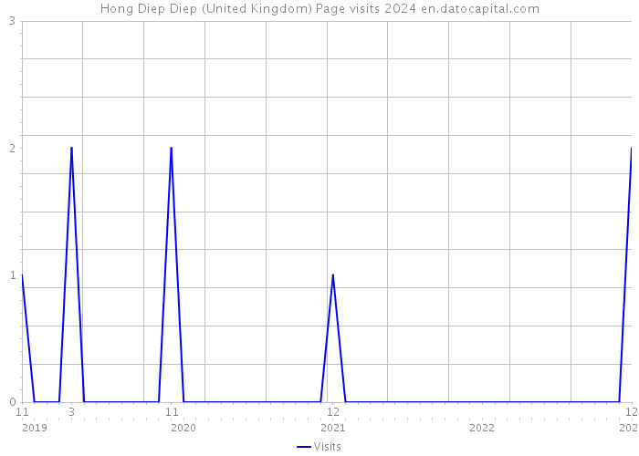 Hong Diep Diep (United Kingdom) Page visits 2024 
