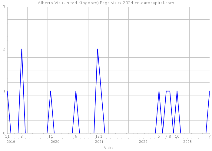 Alberto Via (United Kingdom) Page visits 2024 