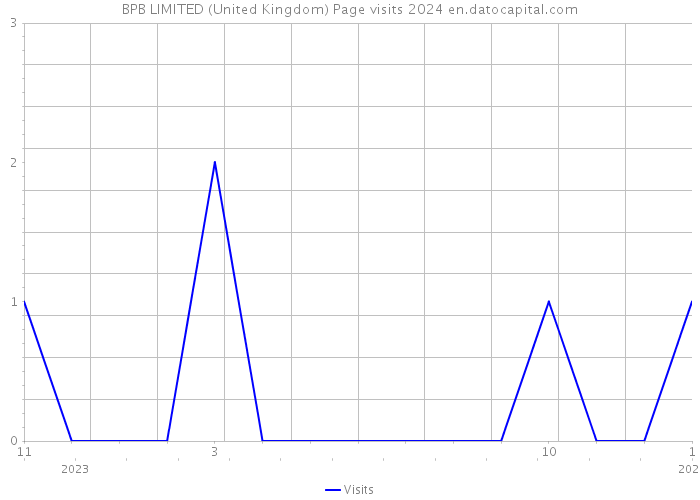 BPB LIMITED (United Kingdom) Page visits 2024 