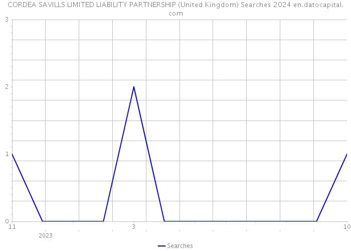 CORDEA SAVILLS LIMITED LIABILITY PARTNERSHIP (United Kingdom) Searches 2024 