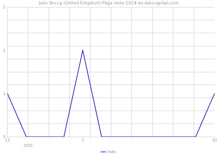 Julie Skoog (United Kingdom) Page visits 2024 