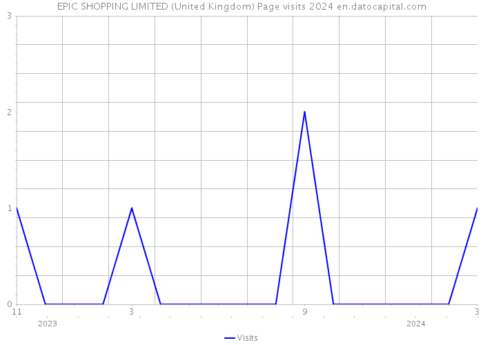 EPIC SHOPPING LIMITED (United Kingdom) Page visits 2024 