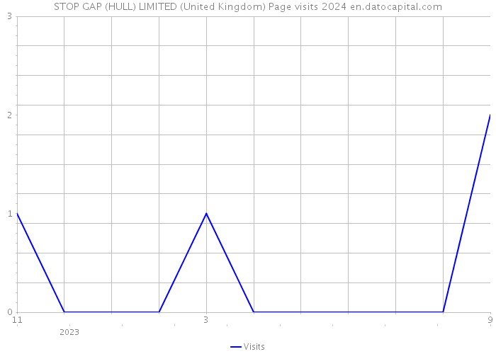 STOP GAP (HULL) LIMITED (United Kingdom) Page visits 2024 