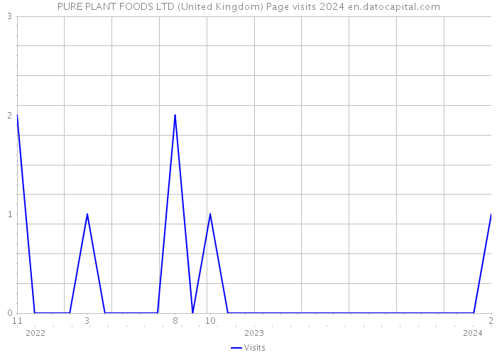 PURE PLANT FOODS LTD (United Kingdom) Page visits 2024 