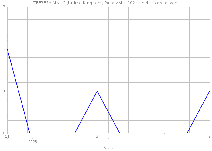 TEERESA MANG (United Kingdom) Page visits 2024 