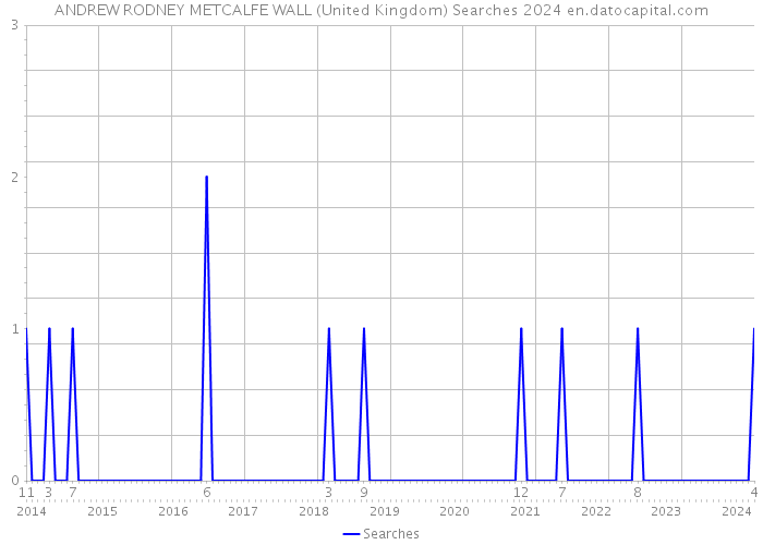 ANDREW RODNEY METCALFE WALL (United Kingdom) Searches 2024 