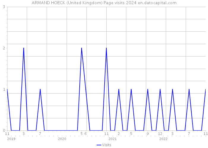 ARMAND HOECK (United Kingdom) Page visits 2024 