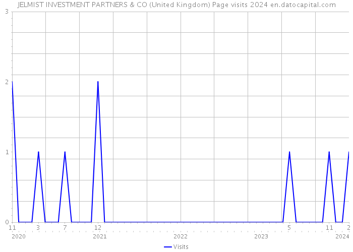 JELMIST INVESTMENT PARTNERS & CO (United Kingdom) Page visits 2024 