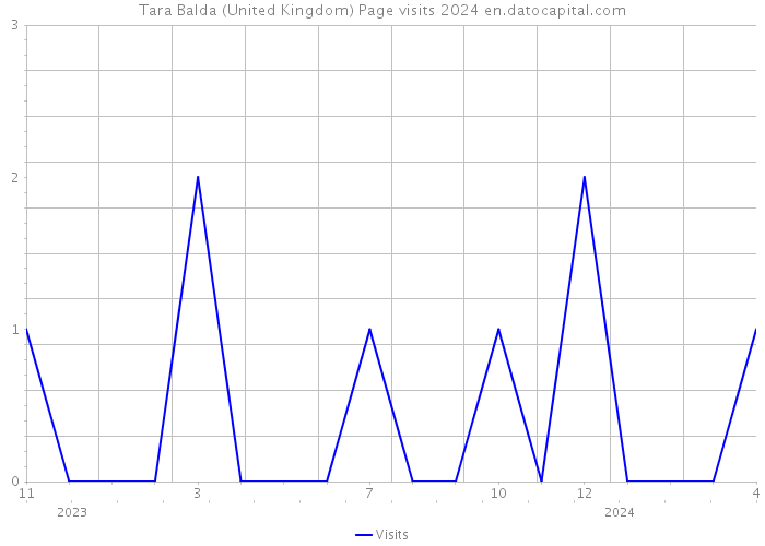 Tara Balda (United Kingdom) Page visits 2024 
