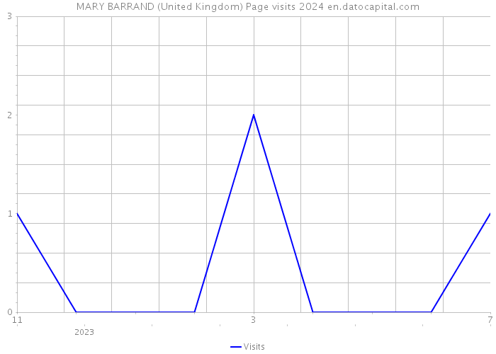 MARY BARRAND (United Kingdom) Page visits 2024 