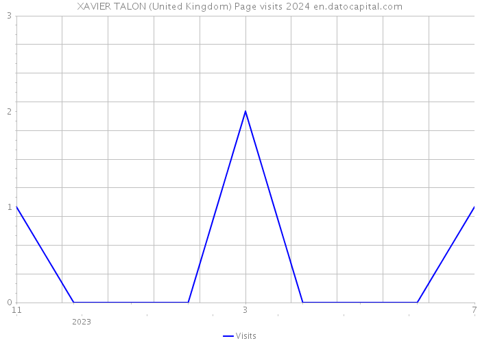 XAVIER TALON (United Kingdom) Page visits 2024 