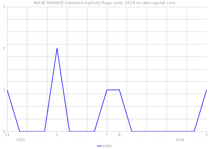 MASE SAMAKE (United Kingdom) Page visits 2024 