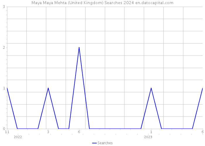 Maya Maya Mehta (United Kingdom) Searches 2024 