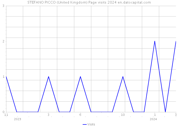 STEFANO PICCO (United Kingdom) Page visits 2024 