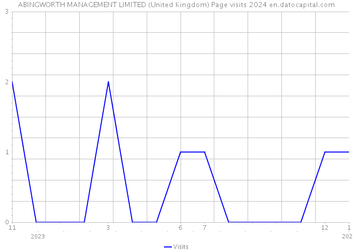 ABINGWORTH MANAGEMENT LIMITED (United Kingdom) Page visits 2024 