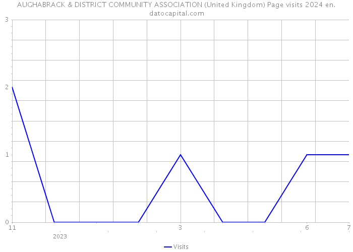 AUGHABRACK & DISTRICT COMMUNITY ASSOCIATION (United Kingdom) Page visits 2024 