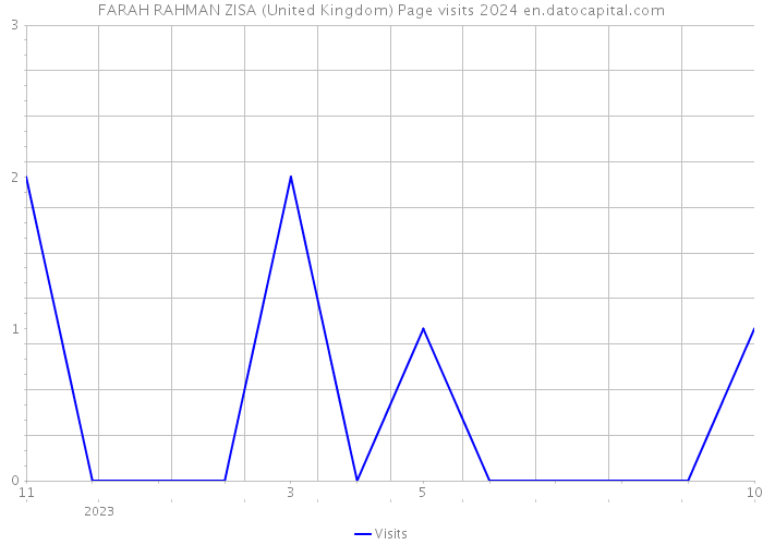 FARAH RAHMAN ZISA (United Kingdom) Page visits 2024 