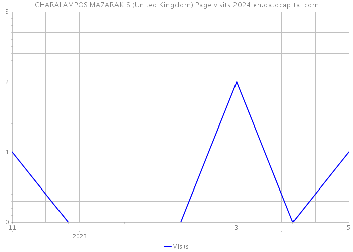 CHARALAMPOS MAZARAKIS (United Kingdom) Page visits 2024 