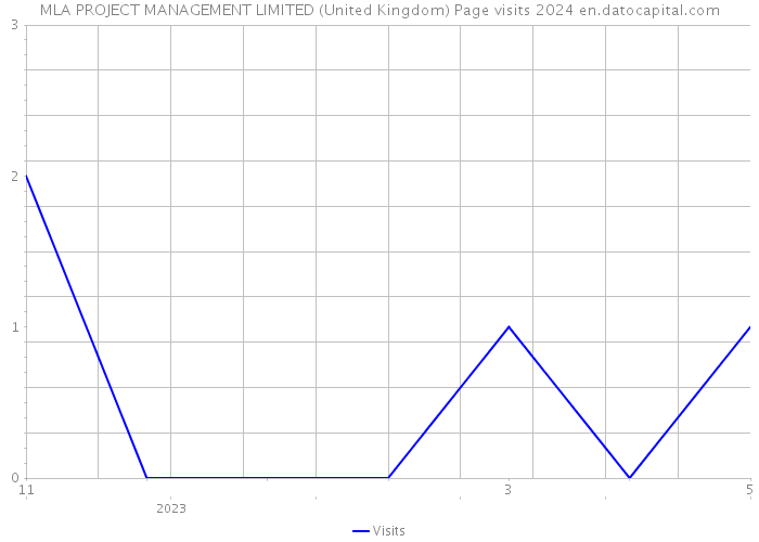 MLA PROJECT MANAGEMENT LIMITED (United Kingdom) Page visits 2024 