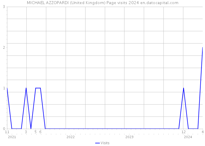 MICHAEL AZZOPARDI (United Kingdom) Page visits 2024 