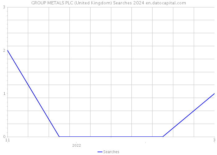 GROUP METALS PLC (United Kingdom) Searches 2024 