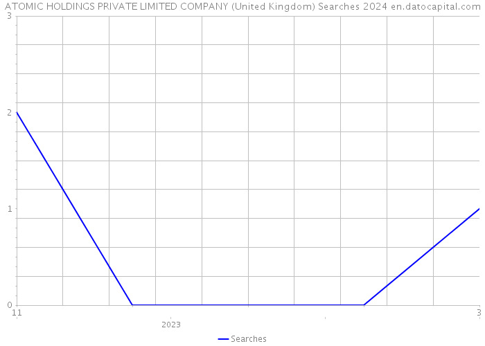 ATOMIC HOLDINGS PRIVATE LIMITED COMPANY (United Kingdom) Searches 2024 