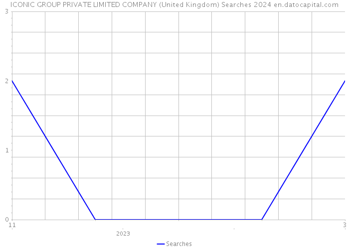 ICONIC GROUP PRIVATE LIMITED COMPANY (United Kingdom) Searches 2024 