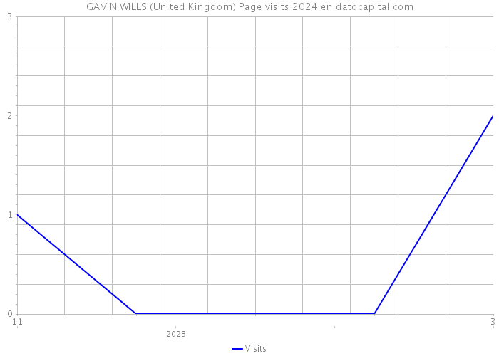 GAVIN WILLS (United Kingdom) Page visits 2024 