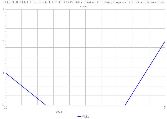 STAK BUILD ENTITIES PRIVATE LIMITED COMPANY (United Kingdom) Page visits 2024 