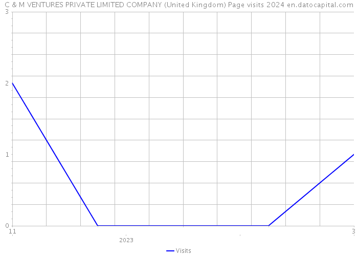 C & M VENTURES PRIVATE LIMITED COMPANY (United Kingdom) Page visits 2024 