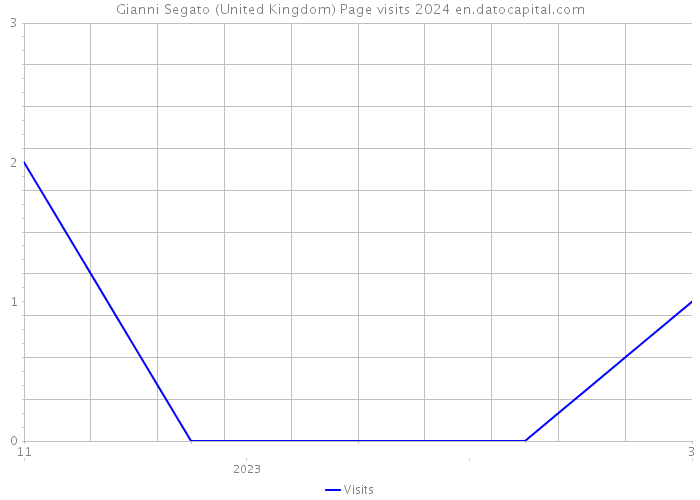 Gianni Segato (United Kingdom) Page visits 2024 