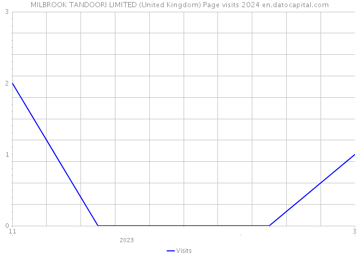 MILBROOK TANDOORI LIMITED (United Kingdom) Page visits 2024 
